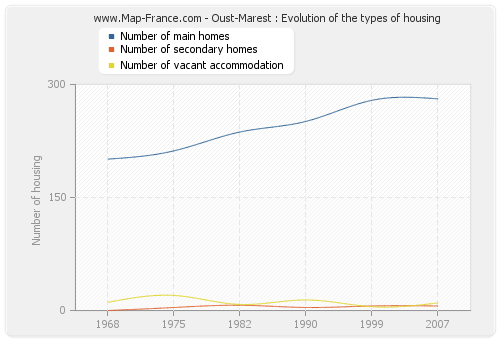 Oust-Marest : Evolution of the types of housing