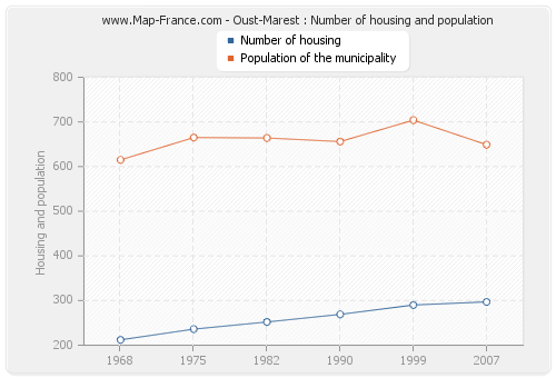 Oust-Marest : Number of housing and population