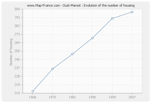 Oust-Marest : Evolution of the number of housing