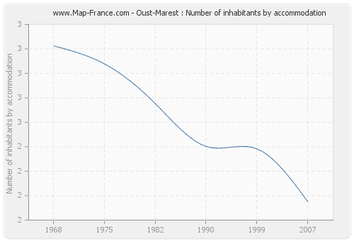 Oust-Marest : Number of inhabitants by accommodation