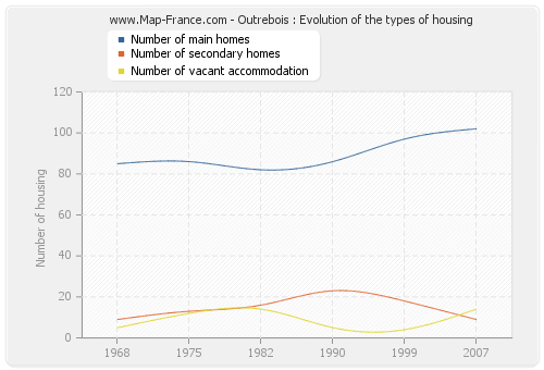 Outrebois : Evolution of the types of housing