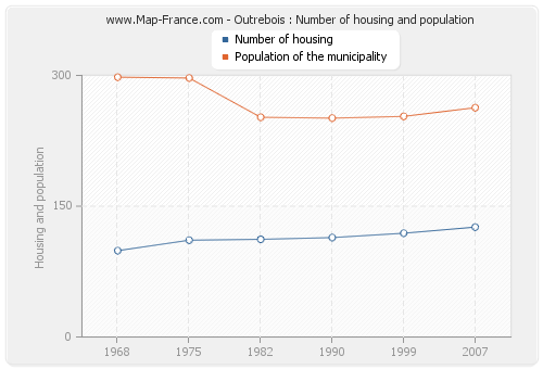 Outrebois : Number of housing and population
