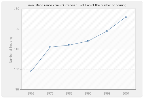 Outrebois : Evolution of the number of housing