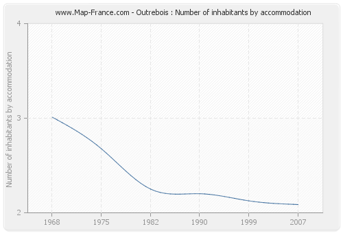 Outrebois : Number of inhabitants by accommodation