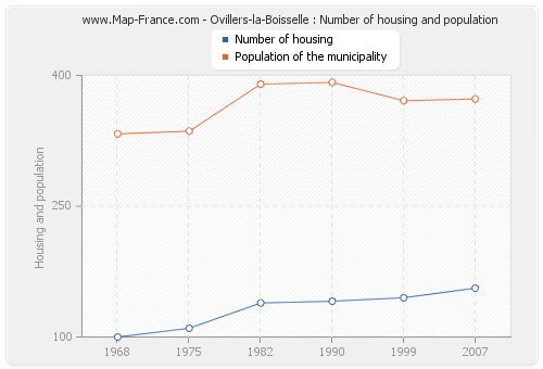 Ovillers-la-Boisselle : Number of housing and population