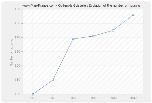 Ovillers-la-Boisselle : Evolution of the number of housing