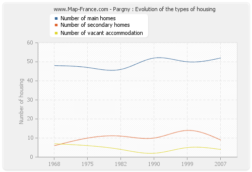 Pargny : Evolution of the types of housing