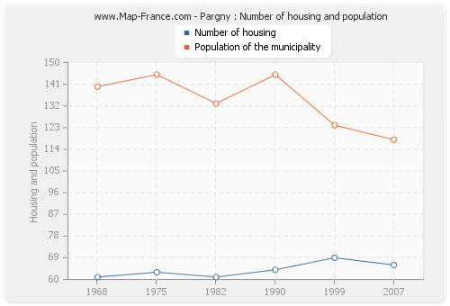 Pargny : Number of housing and population