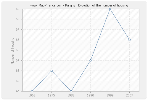 Pargny : Evolution of the number of housing