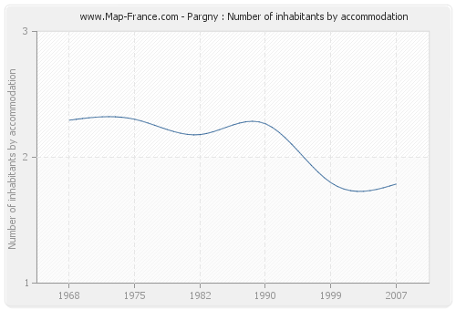Pargny : Number of inhabitants by accommodation