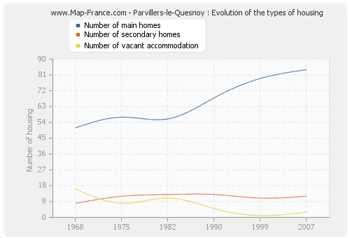 Parvillers-le-Quesnoy : Evolution of the types of housing
