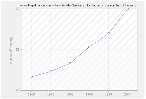 Parvillers-le-Quesnoy : Evolution of the number of housing