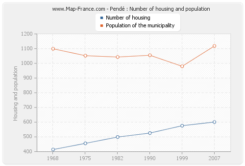 Pendé : Number of housing and population