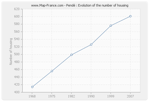 Pendé : Evolution of the number of housing