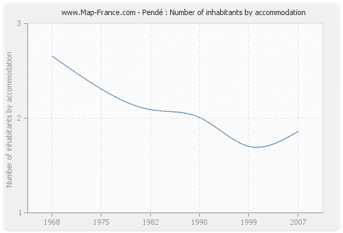 Pendé : Number of inhabitants by accommodation