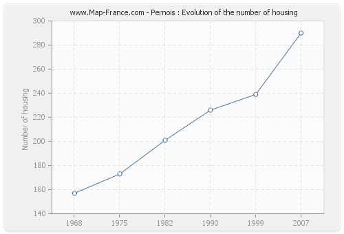 Pernois : Evolution of the number of housing