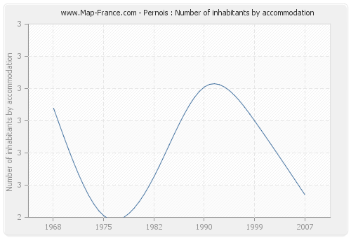 Pernois : Number of inhabitants by accommodation