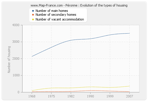 Péronne : Evolution of the types of housing