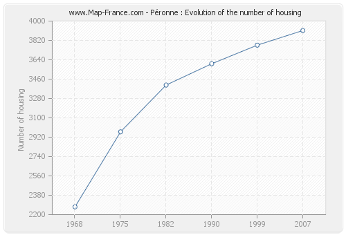 Péronne : Evolution of the number of housing