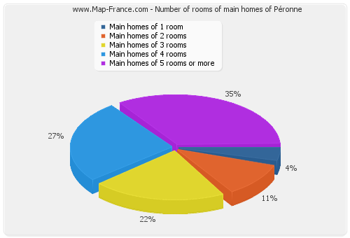 Number of rooms of main homes of Péronne