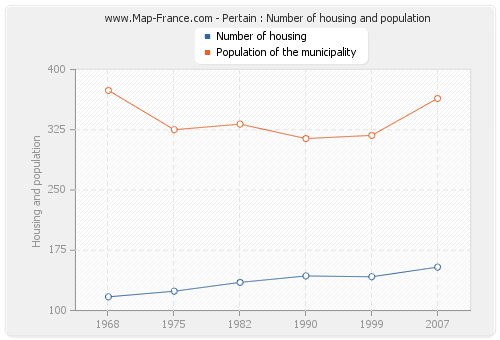 Pertain : Number of housing and population