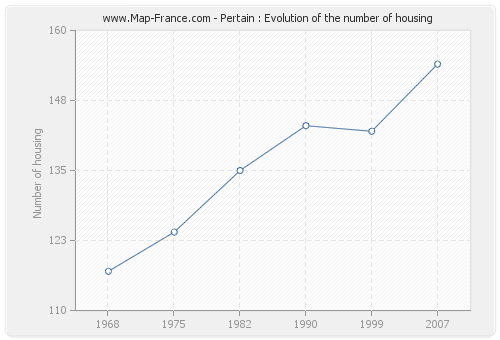 Pertain : Evolution of the number of housing