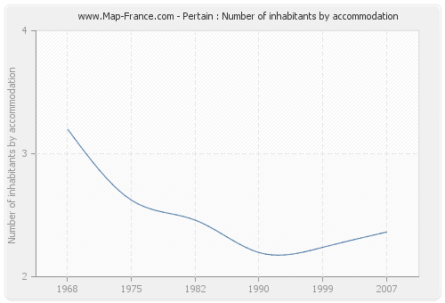 Pertain : Number of inhabitants by accommodation