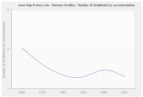 Piennes-Onvillers : Number of inhabitants by accommodation