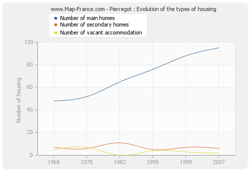 Pierregot : Evolution of the types of housing