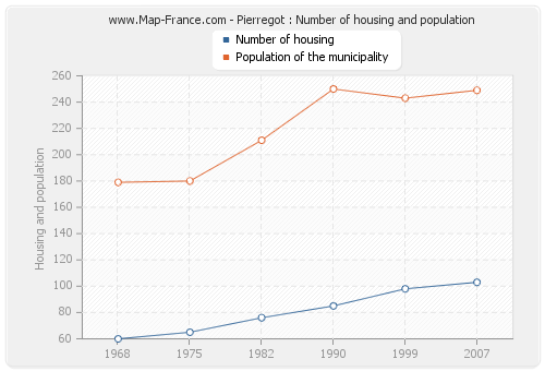 Pierregot : Number of housing and population
