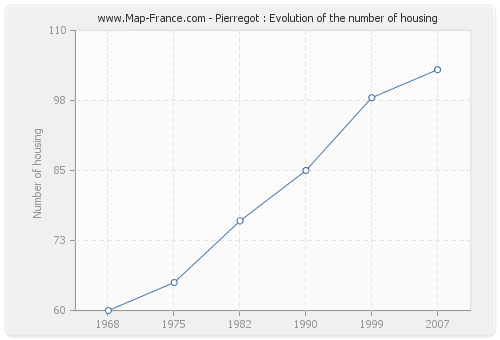 Pierregot : Evolution of the number of housing