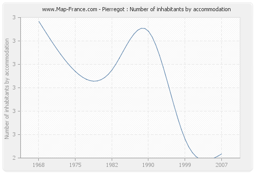 Pierregot : Number of inhabitants by accommodation