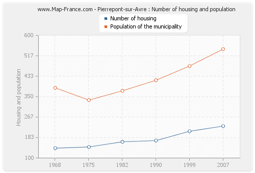 Pierrepont-sur-Avre : Number of housing and population