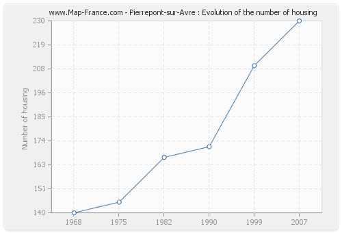 Pierrepont-sur-Avre : Evolution of the number of housing