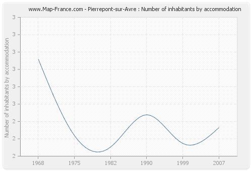 Pierrepont-sur-Avre : Number of inhabitants by accommodation