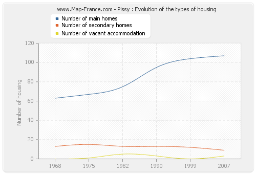 Pissy : Evolution of the types of housing