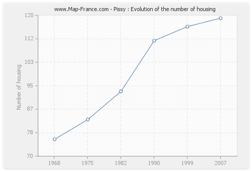 Pissy : Evolution of the number of housing