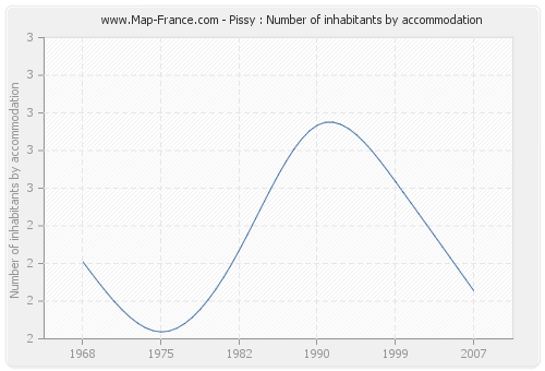 Pissy : Number of inhabitants by accommodation
