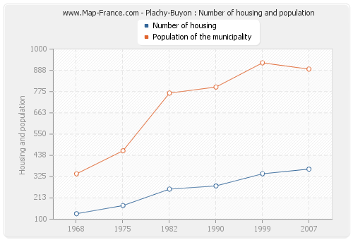 Plachy-Buyon : Number of housing and population