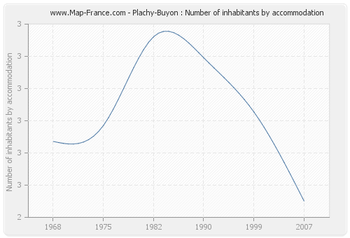 Plachy-Buyon : Number of inhabitants by accommodation