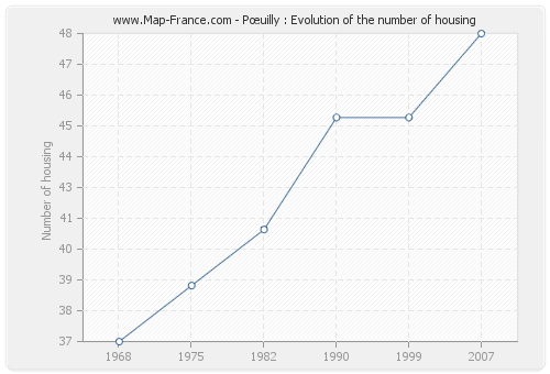 Pœuilly : Evolution of the number of housing
