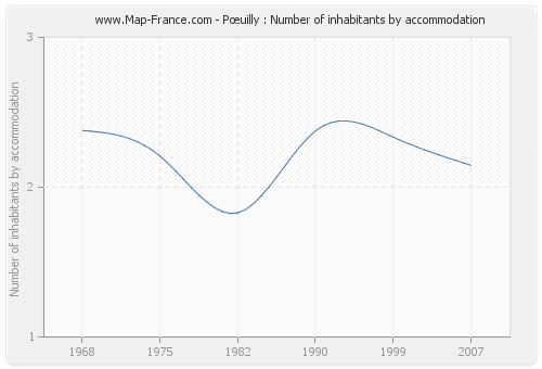 Pœuilly : Number of inhabitants by accommodation