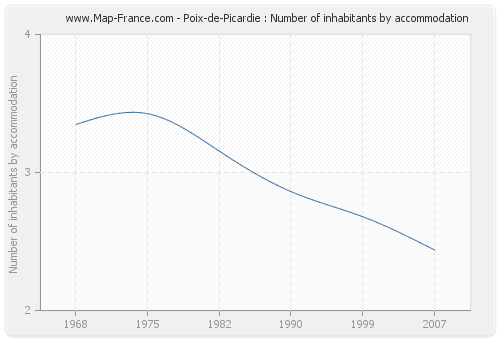 Poix-de-Picardie : Number of inhabitants by accommodation