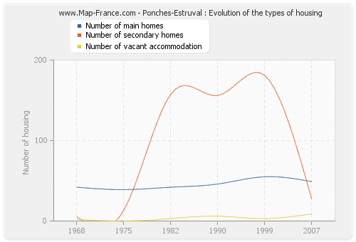 Ponches-Estruval : Evolution of the types of housing