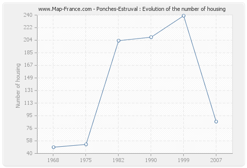 Ponches-Estruval : Evolution of the number of housing