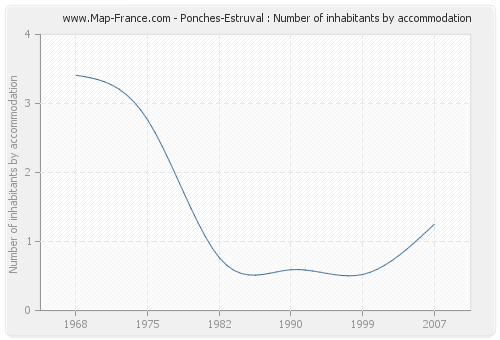 Ponches-Estruval : Number of inhabitants by accommodation