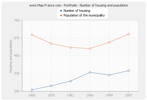 Ponthoile : Number of housing and population