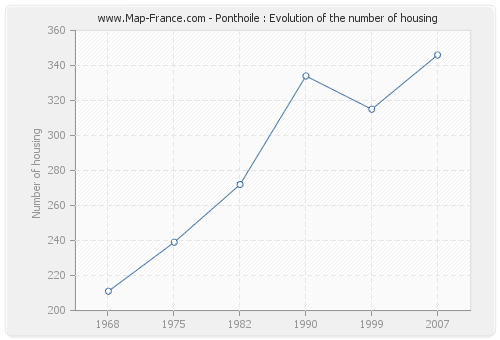 Ponthoile : Evolution of the number of housing