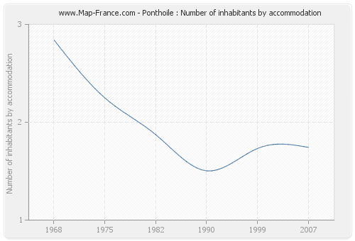 Ponthoile : Number of inhabitants by accommodation