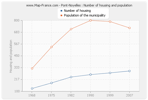 Pont-Noyelles : Number of housing and population
